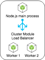 Node.js cluster module lb