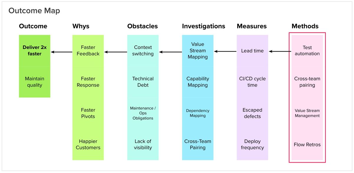 Outcome Mapping How to Collaborate with Clarity