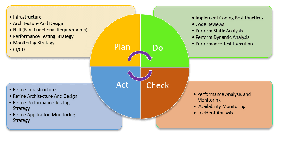 Using the Plan-Do-Check-Act Framework to Produce Performant and Highly ...