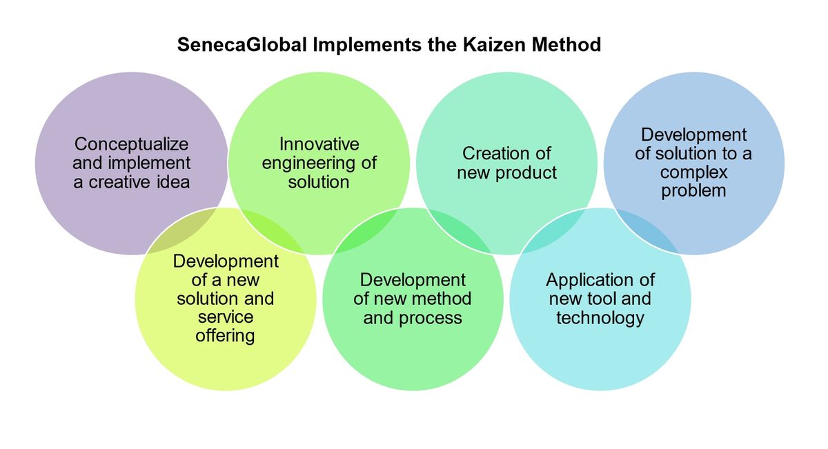 kaizen process improvement methodology