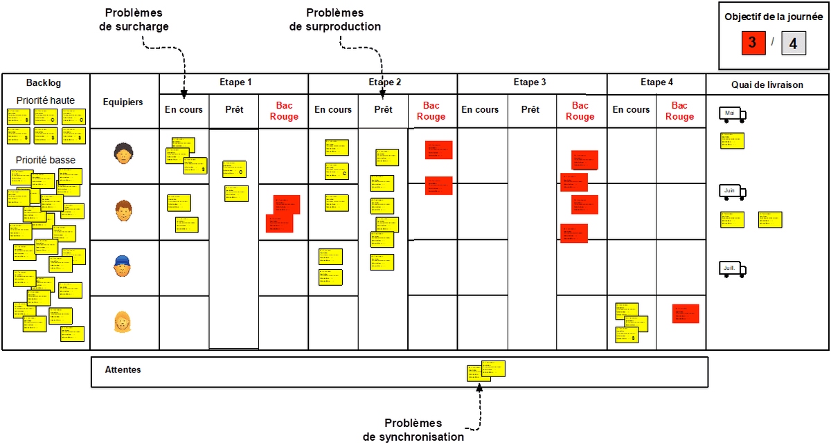 Figure 6 - Voir les problèmes de flux