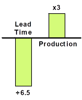 Figure 10 - Accélération de la production de valeur