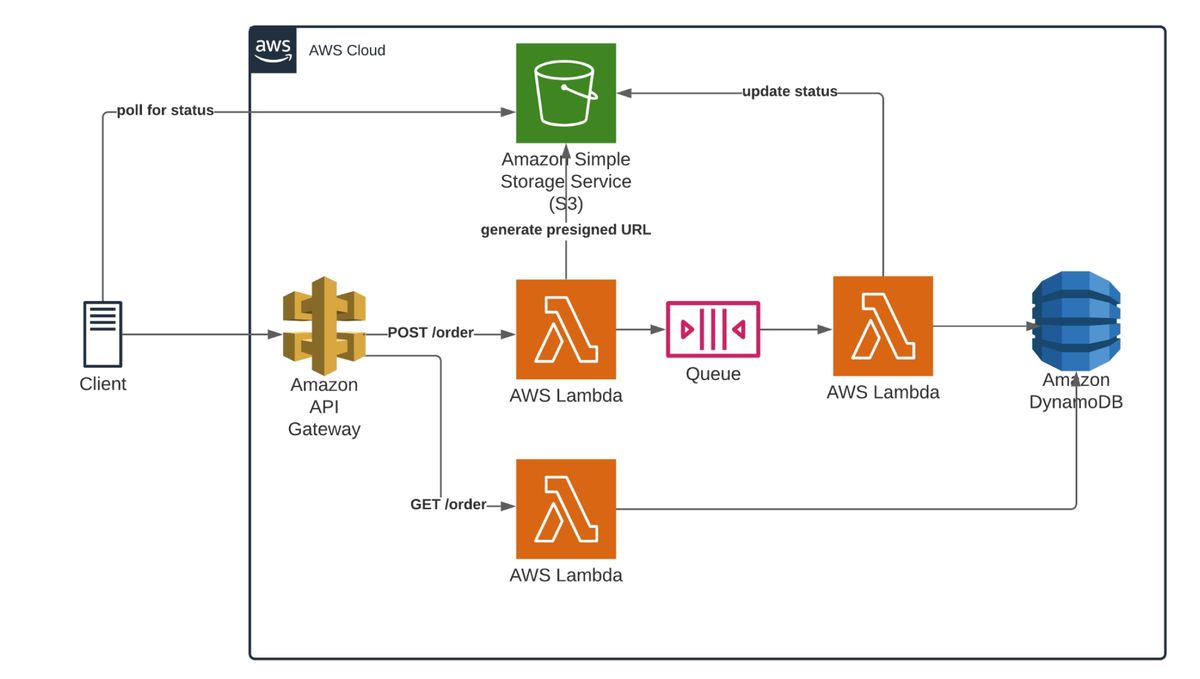Serverless Solution To Offload Polling For Asynchronous Operation Status  Using Amazon S3