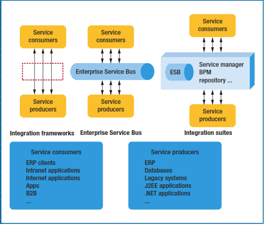 Service Oriented Architecture And Legacy Systems