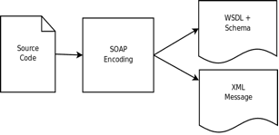 SOAP encoding approach to start-from-code