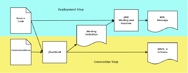 JiBX/Jibx2Wsdl approach to start-from-code