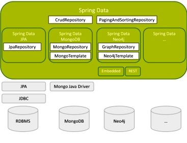 Spring Data – One API To Rule Them All?