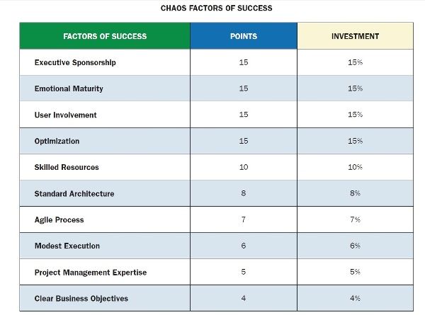 Project Managers Fail to Help Software Projects (Standish Group