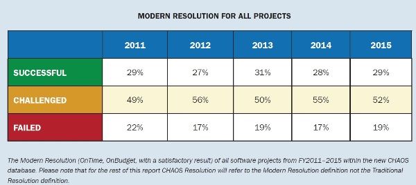 Project Managers Fail to Help Software Projects (Standish Group