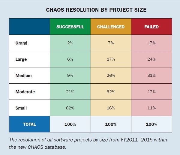 Project Managers Fail to Help Software Projects (Standish Group