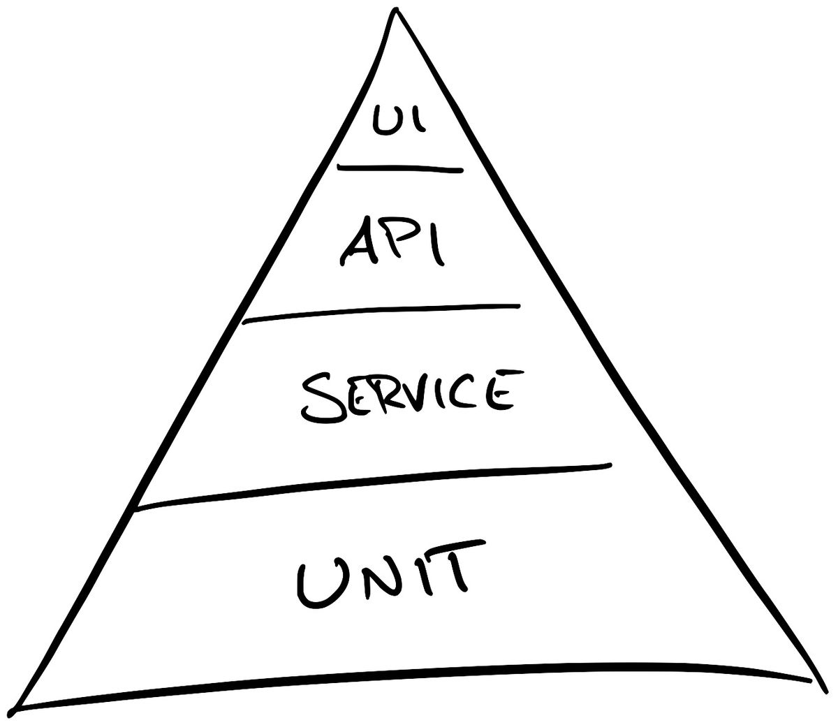 The Testing Pyramid: How to Structure Your Test Suite - Semaphore