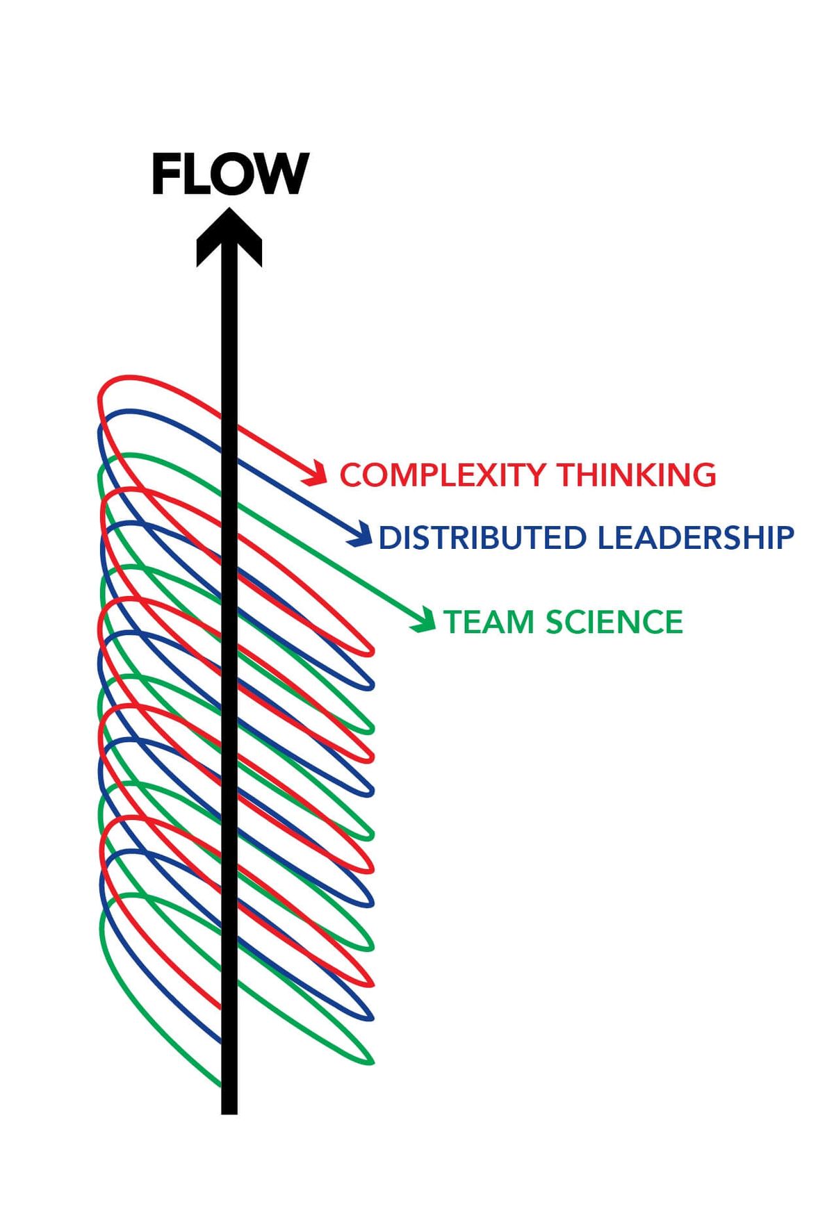 The Evolution Of Lean Thinking Transitioning From Lean Thinking To Flow Thinking