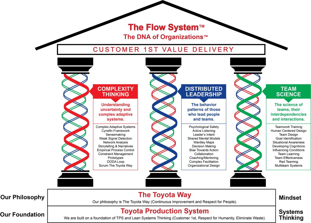 The Evolution Of Lean Thinking Transitioning From Lean Thinking To Flow Thinking