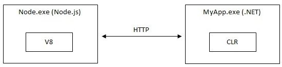 Communication HTTP entre composants