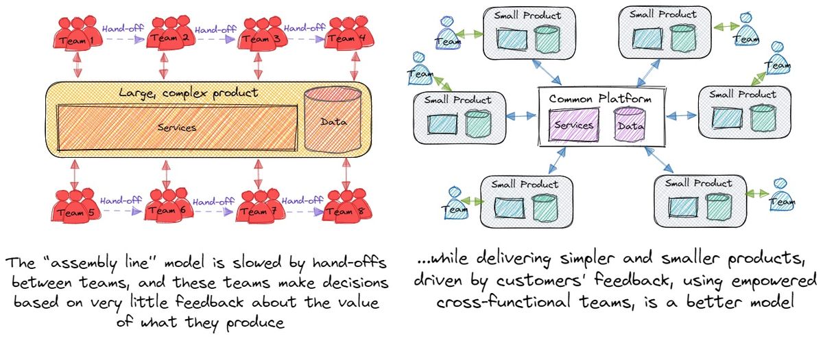 Organizing around the value stream