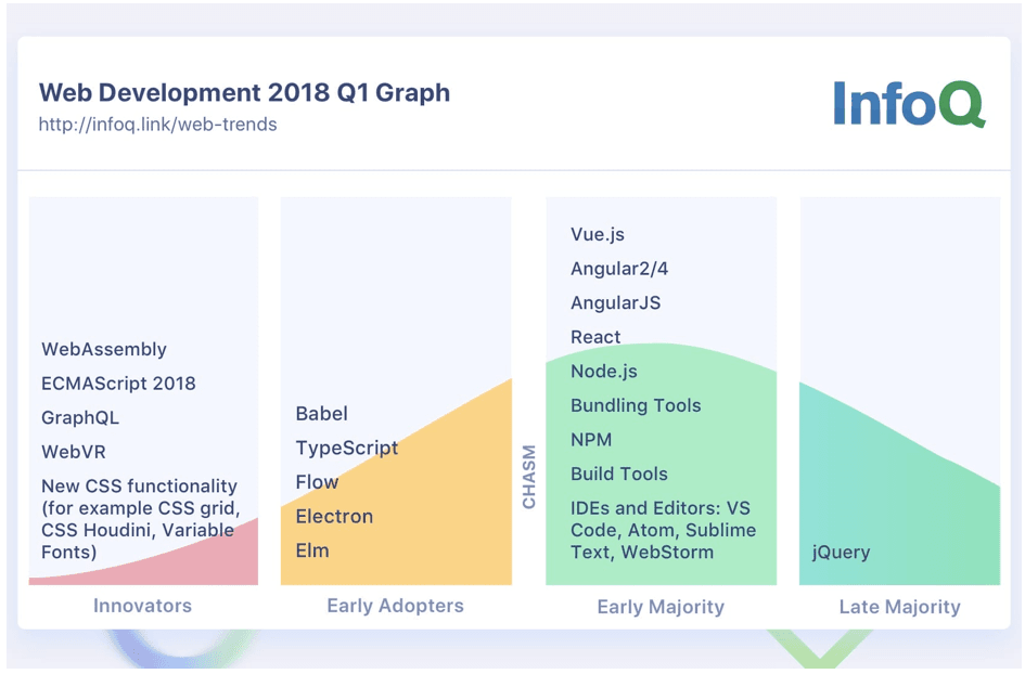 Web Development InfoQ Trends Report