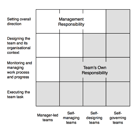 7 Attributes of a Self-Organizing Team – Kaizenko