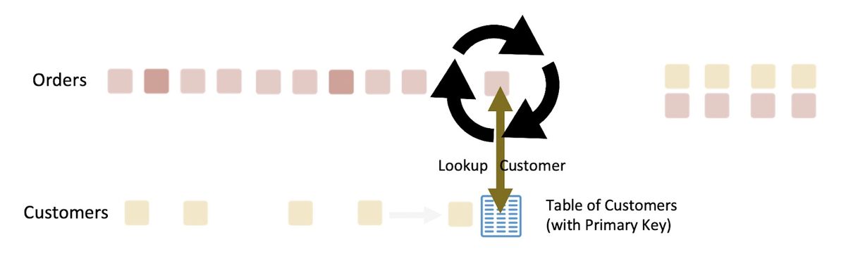 Database vs Stream Processing - What it means for the Future of