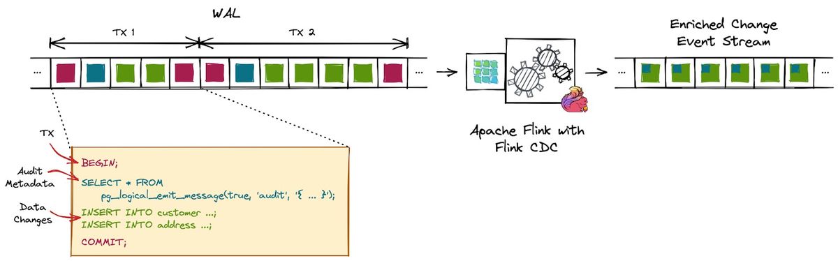 The Wonders of Postgres Logical Decoding Messages