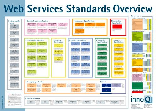 WS-Standards Poster