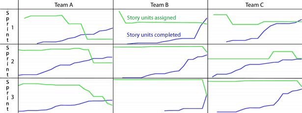 Small multiple chart: three teams, three sprints