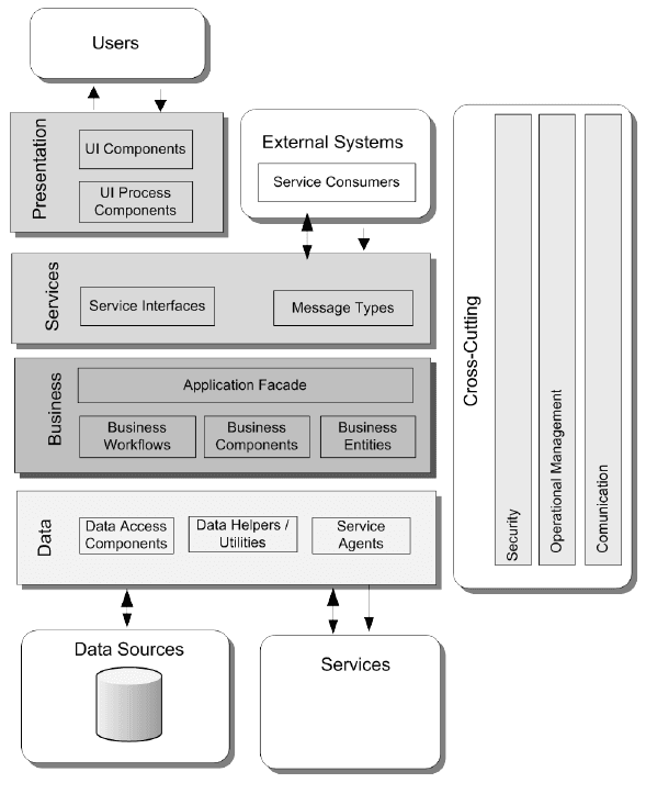 Web Application Architecture: The Latest Guide 2024