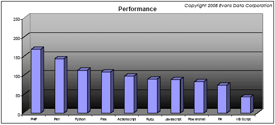 Melhores linguagens de script: PHP, Ruby, Python