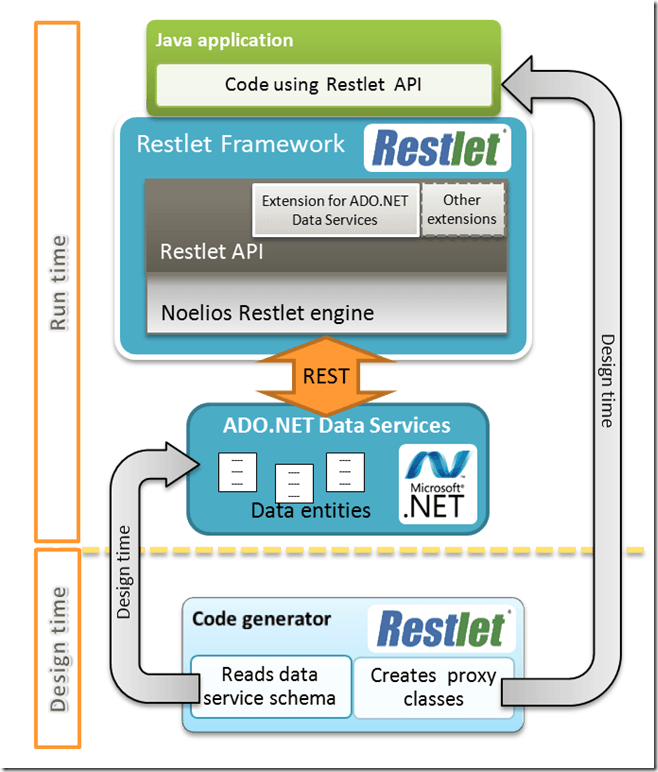 Reslet Extention for ADO.NET Data Services Architecture
