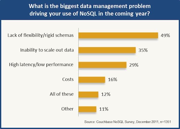 Ado o De NoSQL Est Em Crescimento Indicam V rias Pesquisas
