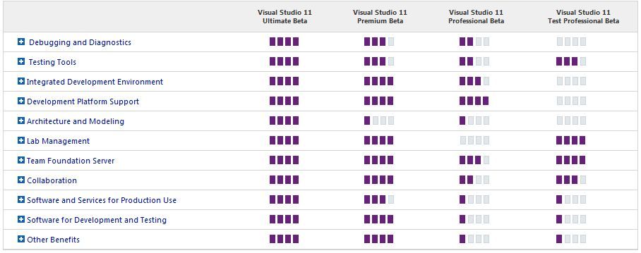 Thumbnail Comparing Visual Studio 11 Editions