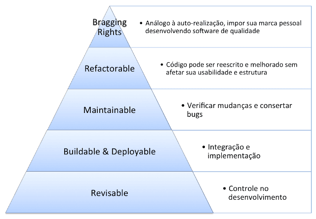 Hierarquia das necessidades para desenvolvimento de software