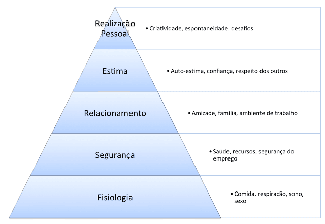 Hierarquia das necessidades de Maslow
