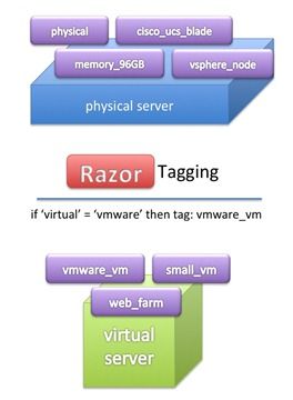 Razor tagging