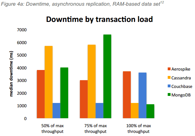 nosql benchmark tests