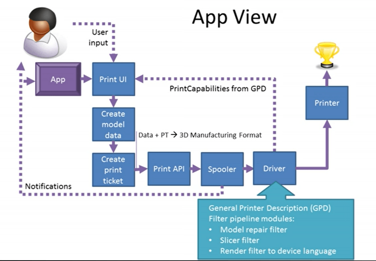 Maleri uregelmæssig Anmeldelse Adding 3D Printing Support to WinRT and Desktop Applications