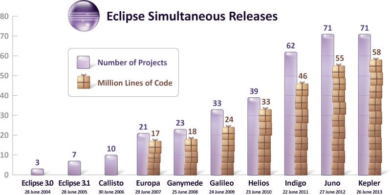 Eclipse Simultaneous Releases since 3.0