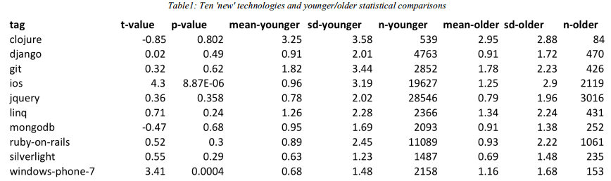 Score sur des technologies récentes selon l'âge