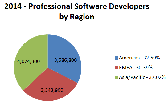 New Developer Statistics Information - Announcements - Developer