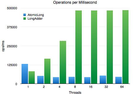 Operations per Millisecond: AtomicLong and LongAdder