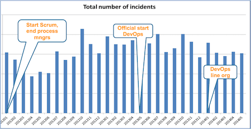 Number of Incidents