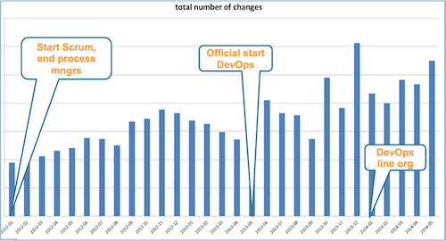 Number of changes increased