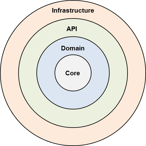 Onion Architecture