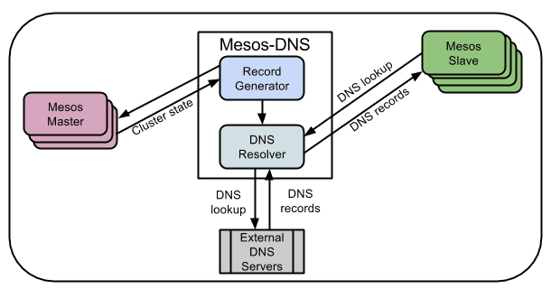 Mesos-DNS architecture