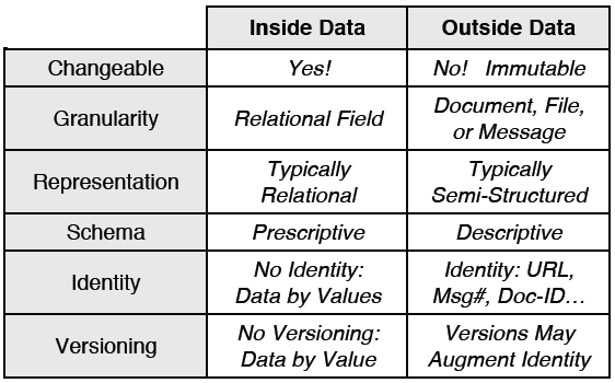 Inside Data vs. Outside Data