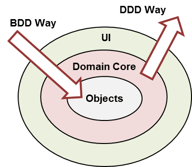BDD and DDD ways of testing