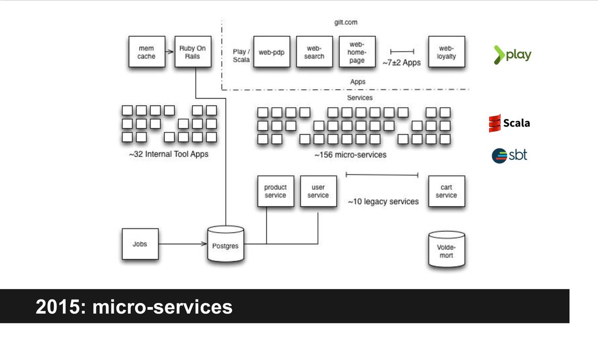 Microservices on rails