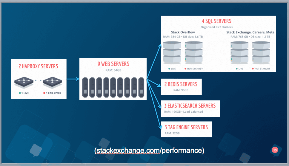 stack architecture