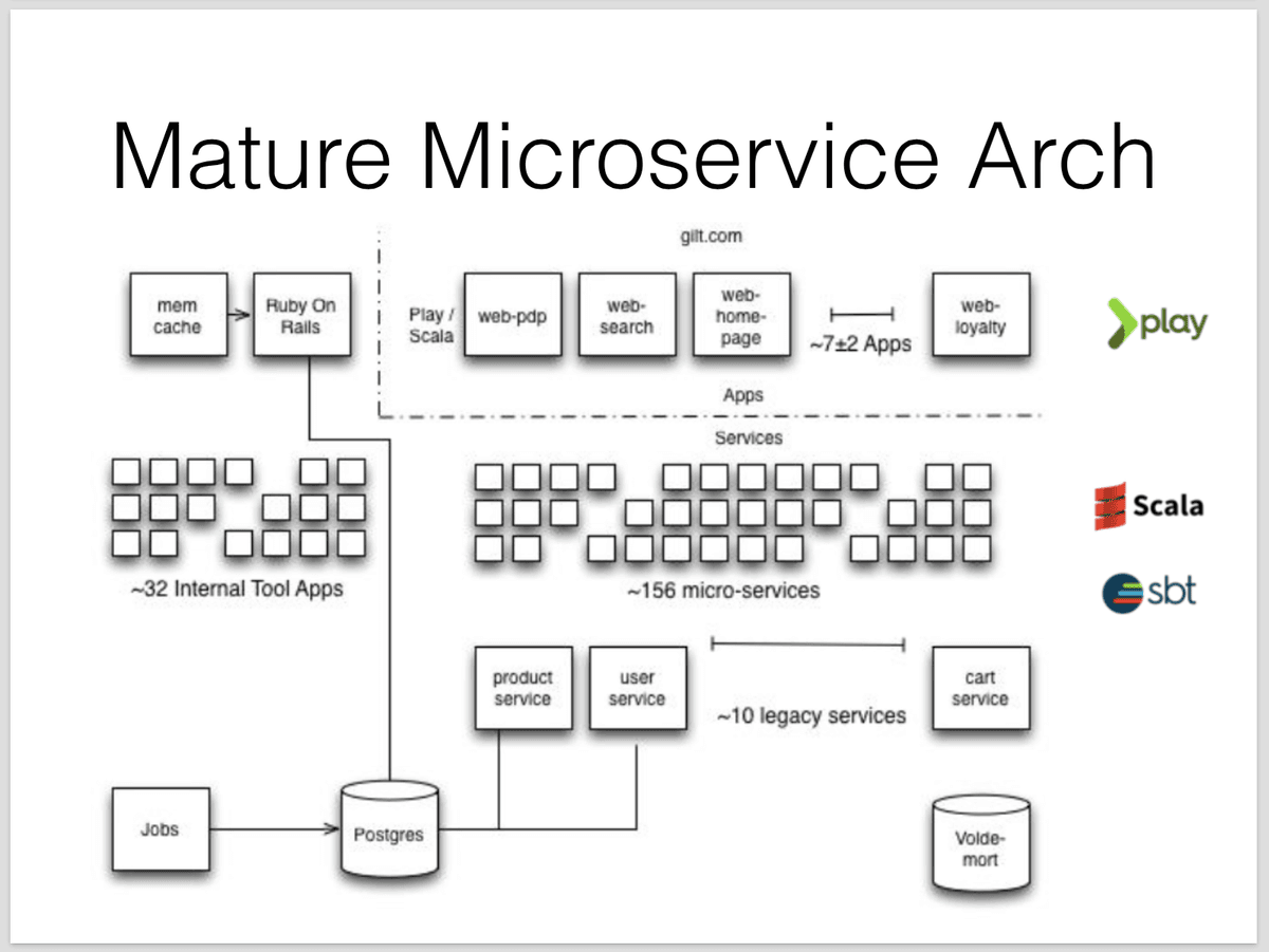 Microservices on rails