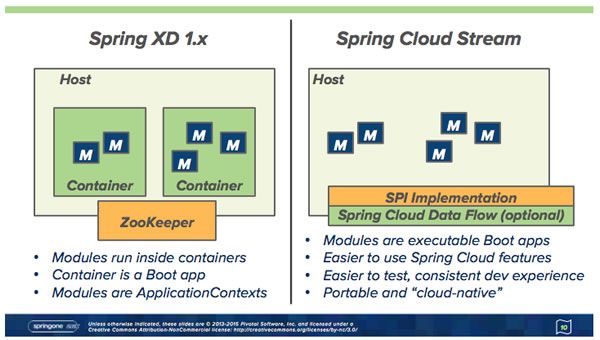 Spring XD 1.x to Spring Cloud Data Flow