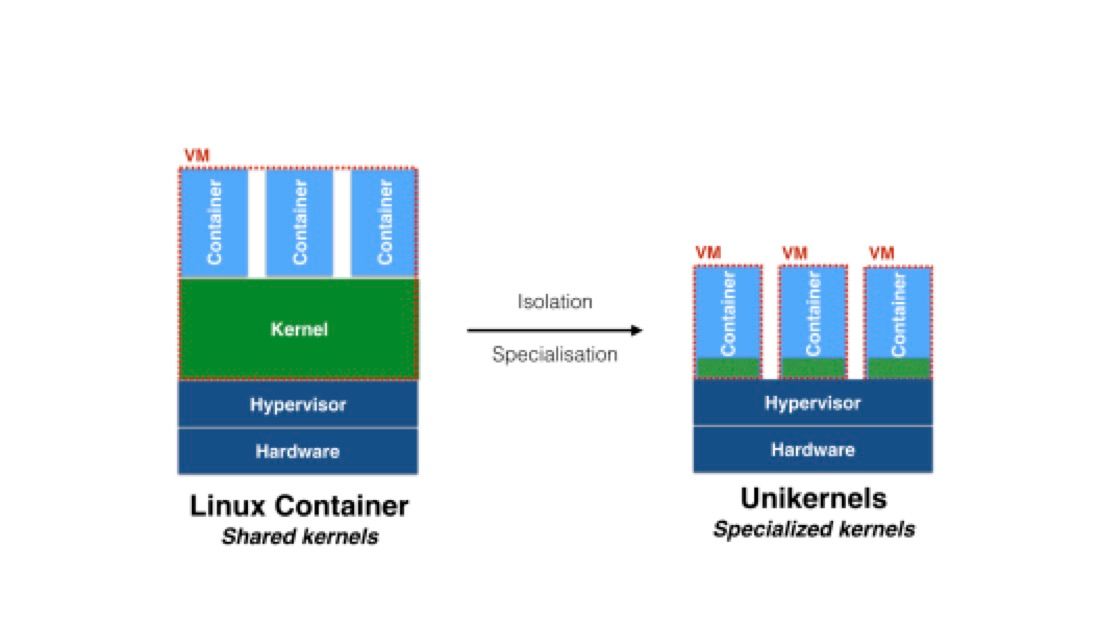 Shared Kernel vs Unikernel